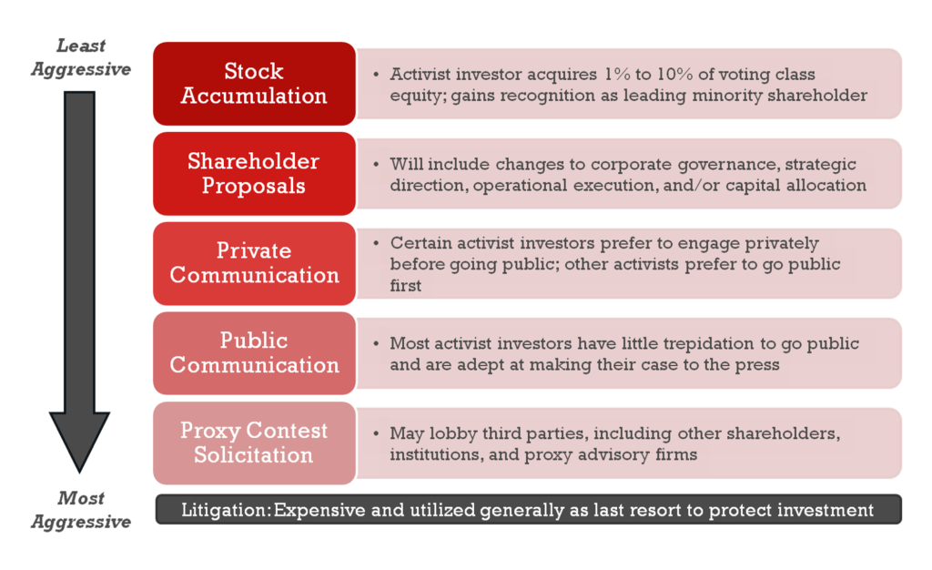 Activist Investor Tactics