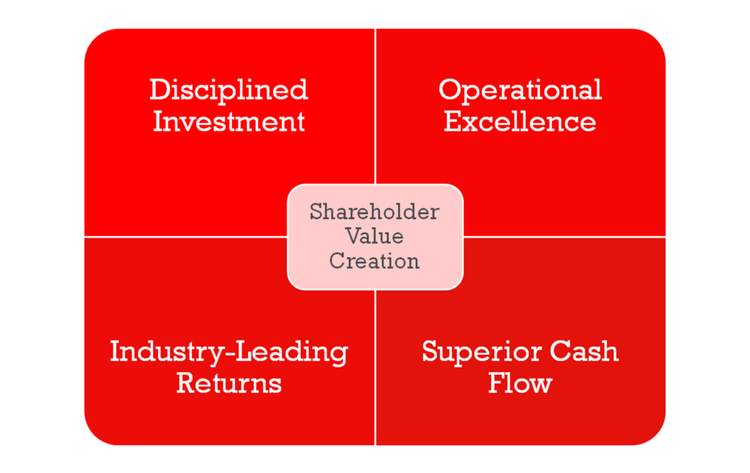 Creating Shareholder Value