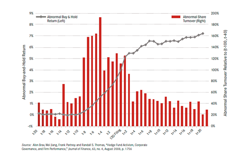 Why Is Shareholder Activism Good