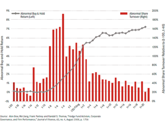 Is Shareholder Activism The Cure For The Common Stock