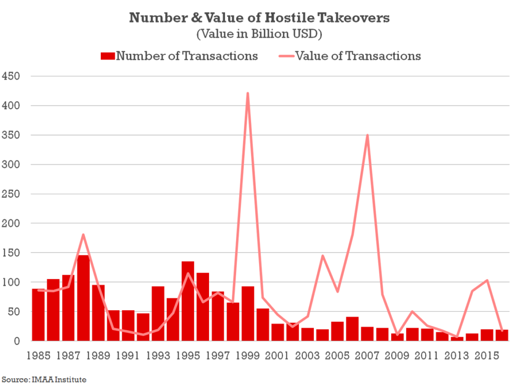 Why We Need More Hostile Takeovers